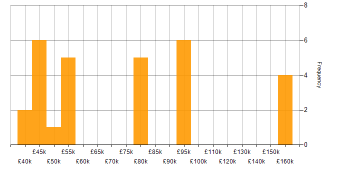 Salary histogram for Event-Driven Architecture in the North of England