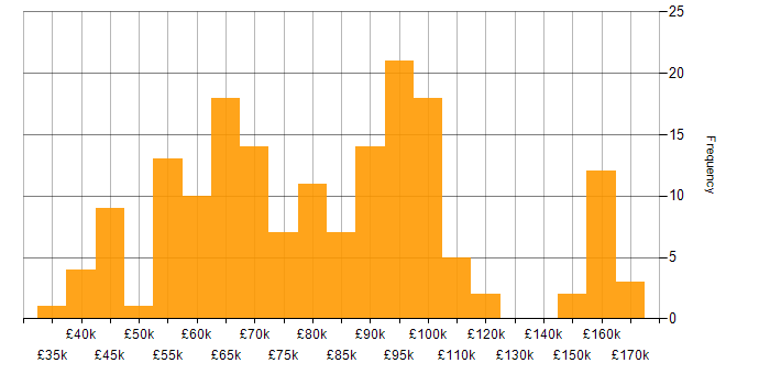Salary histogram for Event-Driven Architecture in the UK