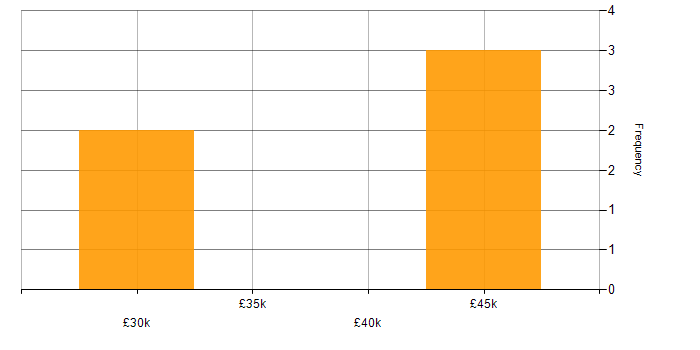 Salary histogram for Exchange Server 2010 in the City of London
