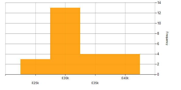 Salary histogram for Exchange Server 2013 in the East of England