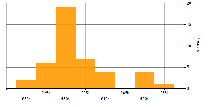 Salary histogram for Exchange Server 2013 in England