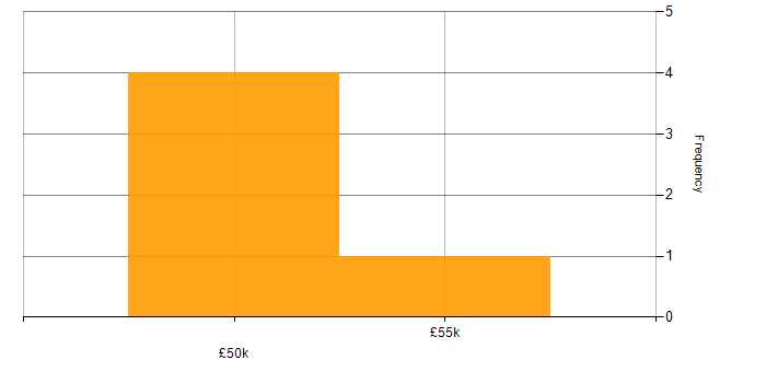 Salary histogram for Exchange Server 2013 in the North East