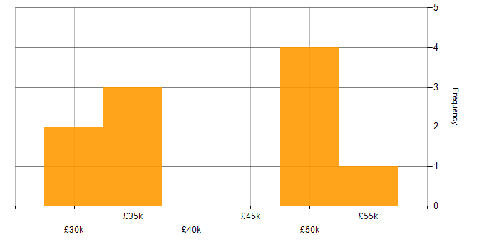 Salary histogram for Exchange Server 2013 in the North of England