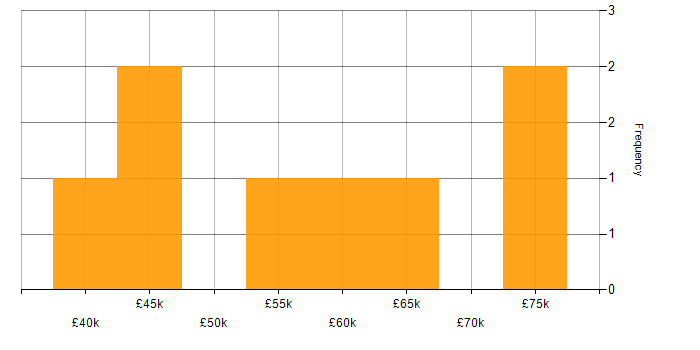 Salary histogram for Experimental Design in England
