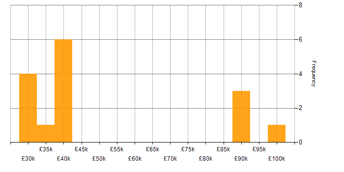 Salary histogram for Exploratory Analysis in the UK
