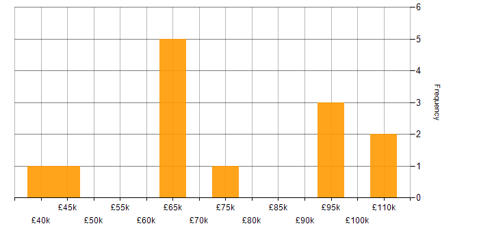 Salary histogram for Exploratory Data Analysis in England