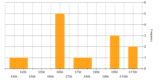 Salary histogram for Exploratory Data Analysis in the UK