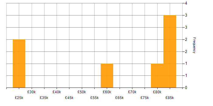 Salary histogram for Exploratory Testing in the City of London
