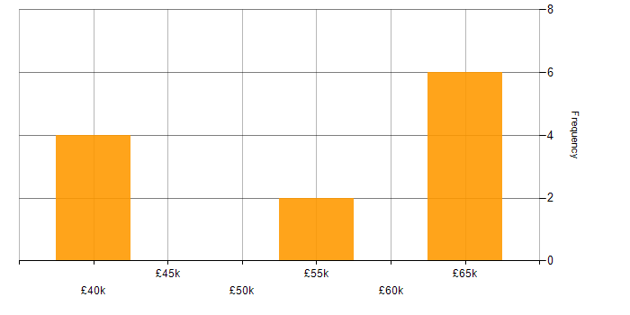 Salary histogram for Express.js in the East Midlands