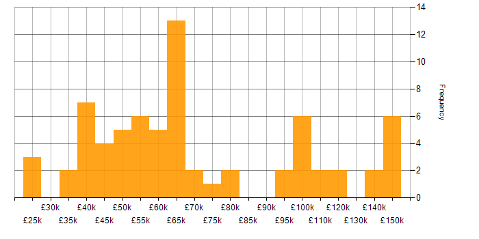 Salary histogram for Express.js in England