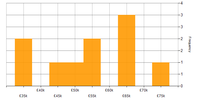 Salary histogram for Express.js in the North of England