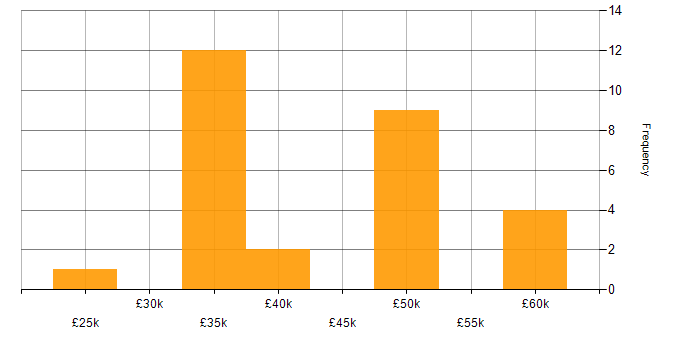 Salary histogram for Extranet in the UK excluding London