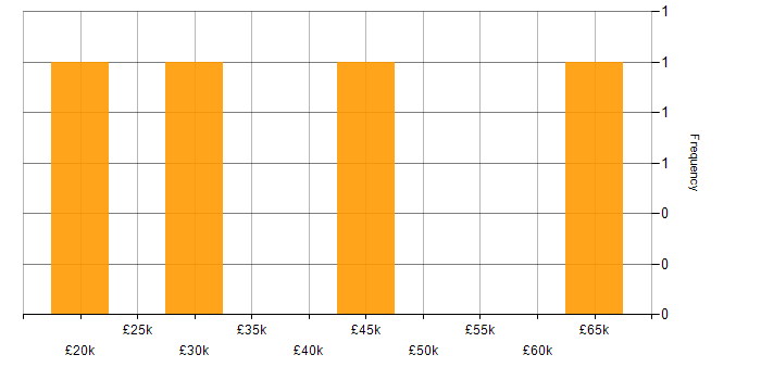 Salary histogram for F5 in the East Midlands