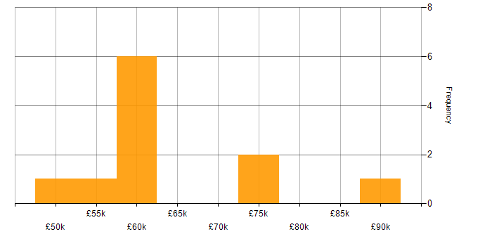 Salary histogram for F5 in the East of England