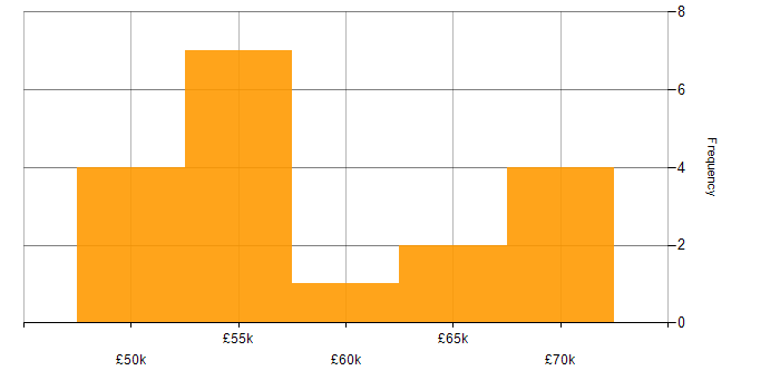 Salary histogram for F5 in Hampshire