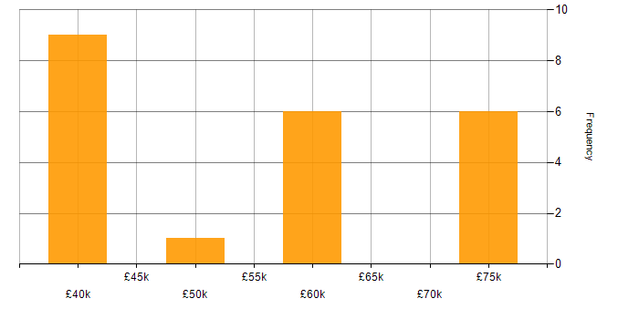 Salary histogram for F5 in Manchester