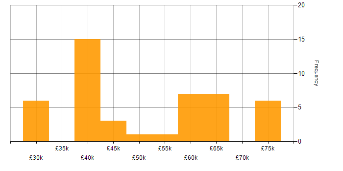 Salary histogram for F5 in the North of England
