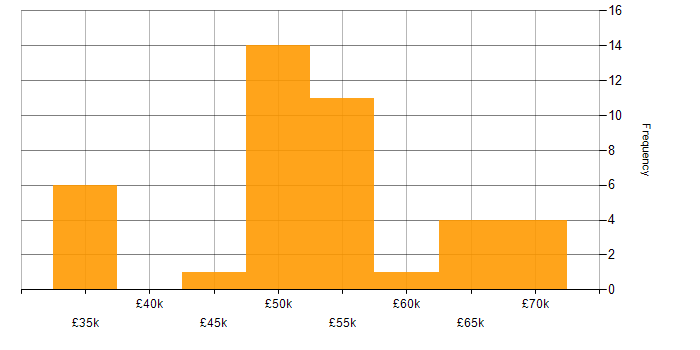 Salary histogram for F5 in the South East