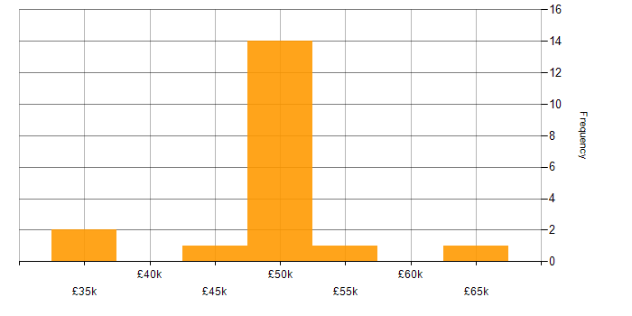 Salary histogram for F5 in the Thames Valley