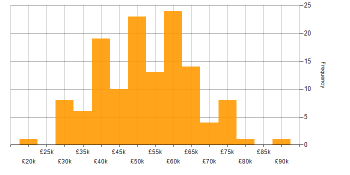 Salary histogram for F5 in the UK excluding London