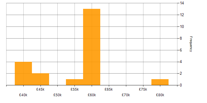 Salary histogram for F5 in the West Midlands