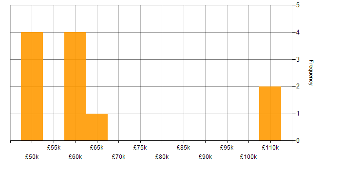Salary histogram for F5 BIG-IP GTM in London