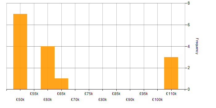 Salary histogram for F5 BIG-IP GTM in the UK