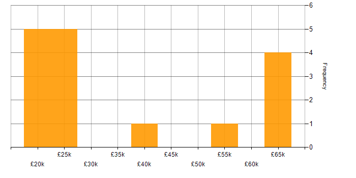 Salary histogram for Facebook in the East of England