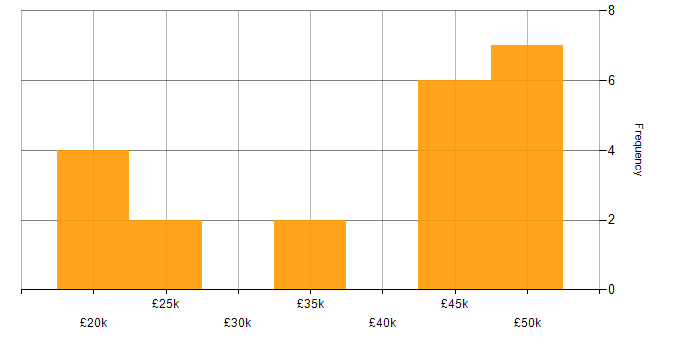 Salary histogram for Facebook in Manchester