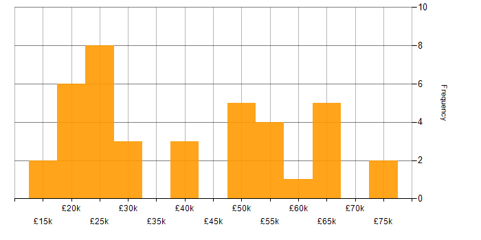 Salary histogram for Facebook in the Midlands