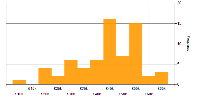 Salary histogram for Facebook in the North of England