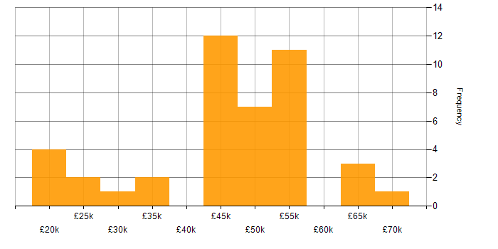 Salary histogram for Facebook in the North West