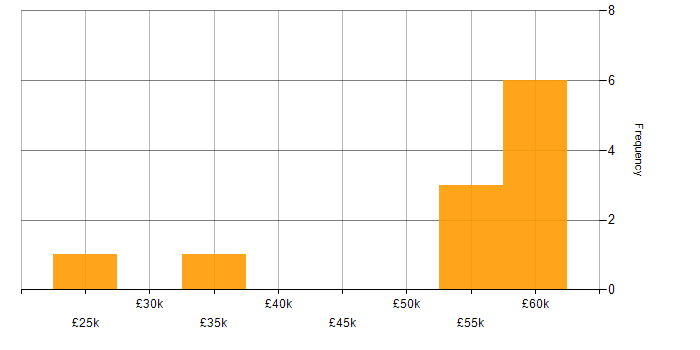 Salary histogram for Facebook in the South West