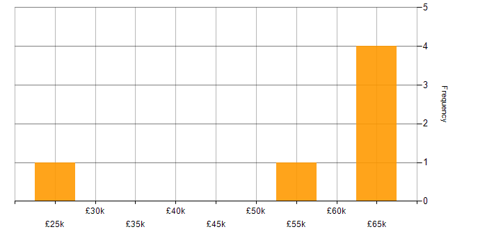 Salary histogram for Facebook in St Albans