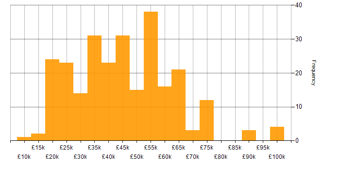 Salary histogram for Facebook in the UK