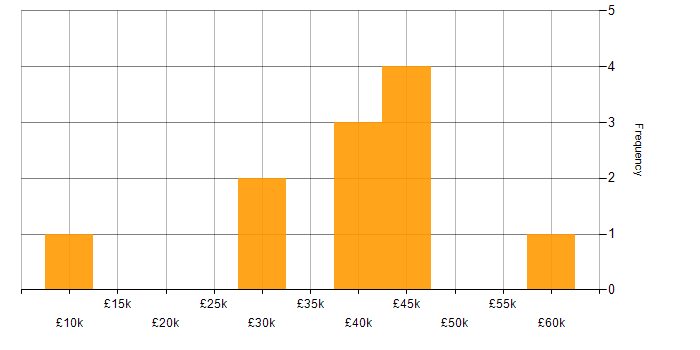 Salary histogram for Facebook in West Yorkshire