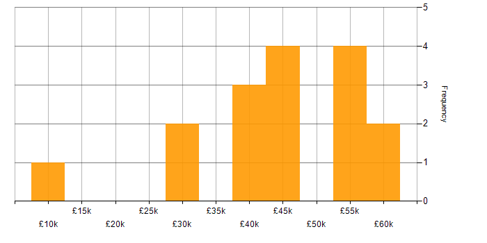 Salary histogram for Facebook in Yorkshire