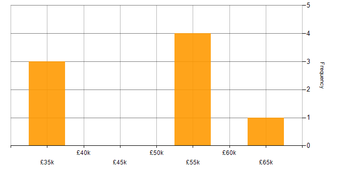 Salary histogram for Facilities Project Manager in England