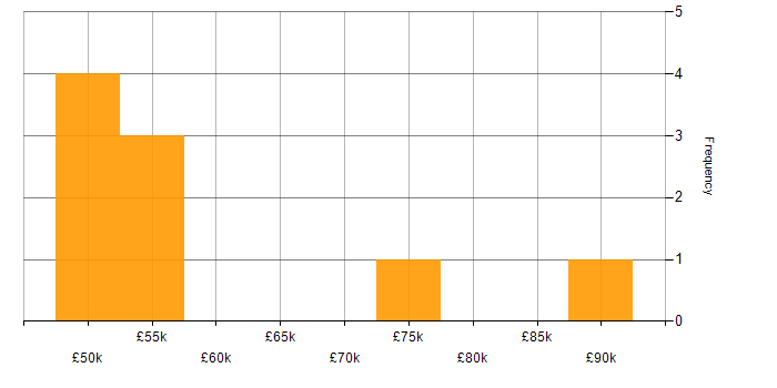 Salary histogram for Facilities Management in Leeds