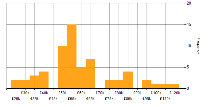 Salary histogram for Facilities Management in London