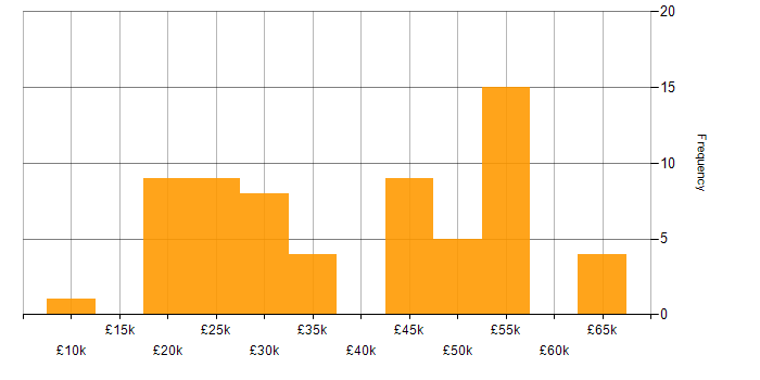 Salary histogram for Facilities Management in the North of England