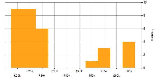 Salary histogram for Facilities Management in the North West