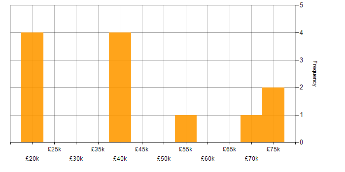 Salary histogram for Facilities Management in Scotland