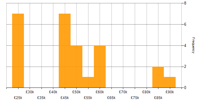 Salary histogram for Facilities Management in the South West