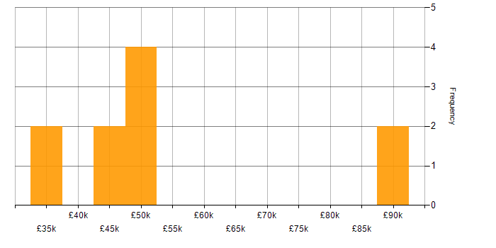 Salary histogram for Facilities Management in the Thames Valley