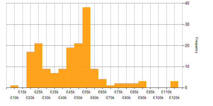 Salary histogram for Facilities Management in the UK excluding London