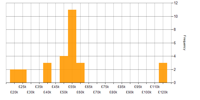 Salary histogram for Facilities Management in the West Midlands