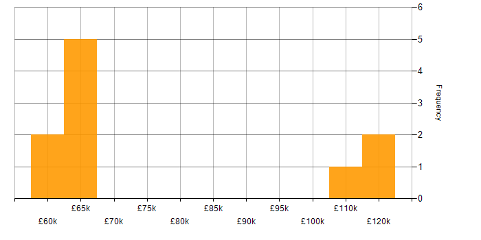 Salary histogram for Failover Clustering in London