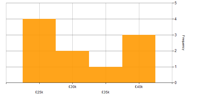 Salary histogram for Failover Clustering in the North East