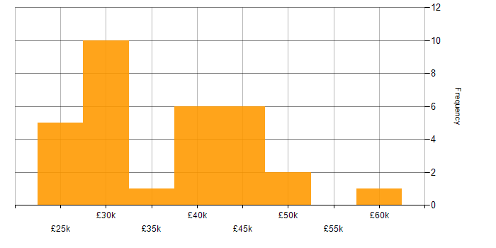 Salary histogram for Failover Clustering in the UK excluding London